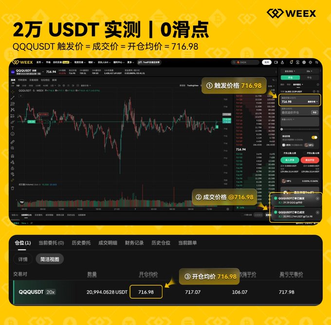 A WEEX cryptocurrency trading interface screenshot in Chinese demonstrating '2万 USDT 实测 | 0滑点' (20,000 USDT real test, 0 slippage), showing the QQQUSDT trading pair with matching trigger price, transaction price, and opening price of 716.98.