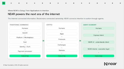 A NEAR Foundation infographic titled "Where NEAR is Going | From Applications to Intention" illustrates the evolution from traditional commerce (humans search and transact through marketplaces and payment processors) through crypto (apps, protocols, exchanges, markets) to an agent economy (where humans set intent, NEAR AI understands it, and the NEAR Intents execution layer carries out outcomes), visually reinforcing NEAR Protocol's positioning as infrastructure for the next era of AI-driven, intent-based internet commerce.