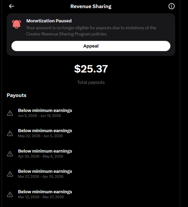 A Revenue Sharing screen showing 'Monetization Paused' with $25.37 total payouts, displaying multiple 'Below minimum earnings' notices for consecutive two-week periods from March to June 2026, with an Appeal button.