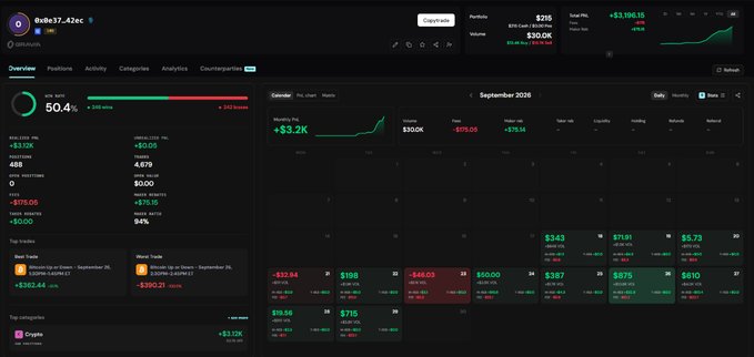A Polymarket portfolio dashboard for wallet "0x6e37...42ec" displays an overall ROI of 50.4% (+$130) with a $30K current portfolio value, alongside a September 2026 monthly view showing $0xe37...42ec trading metrics, top trades averaging -$110 to -$162, and a top category in Crypto worth +$3.12K, illustrating the underperforming copytrading returns referenced in the accompanying post about following "proven" wallets.