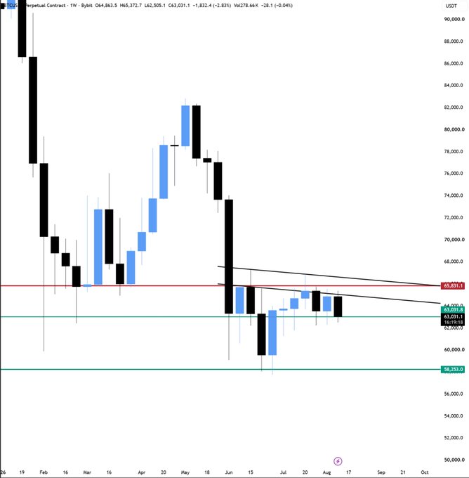A candlestick chart of "Bitcoin Perpetual Contract - 1W" displayed in USDT, showing weekly price action from February through October with key levels marked at 65,811.3 (red), 63,031.8 (teal), and 58,253.0 (green), illustrating Bitcoin's downtrend toward the $54,000-$55,000 support zone mentioned in the post.