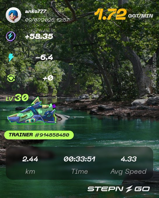 A STEPN GO fitness app screenshot showing user 'anko777' at Level 30 with stats: '+58.35', '-6.4', '+0', earning '1.72 QGT/MIN' over 2.44 km in 00:33:51 with an average speed of 4.33, featuring a virtual sneaker overlaid on a forest stream background.