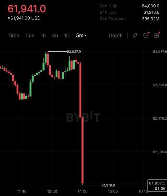 A Bitcoin price chart on the Bybit exchange showing a price of 61,941.0 USD with a dramatic red candlestick indicating a sharp price drop from a 24h high of 64,000.0.