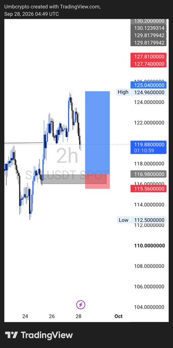 A TradingView chart titled 'Umbcrypto' for SOL/USDT SPOT showing price action with a 2-hour timeframe, with the current price at 119.88 and showing a significant upward move around September 28, 2026.
