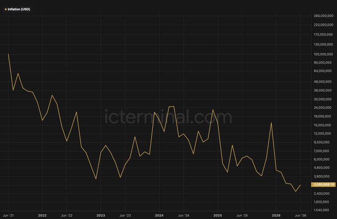 A line chart titled 'Inflation (USD)' from icterrinal.com showing a steady decline in inflation values from June 2021 to June 2026, ending at approximately 2,400,000.