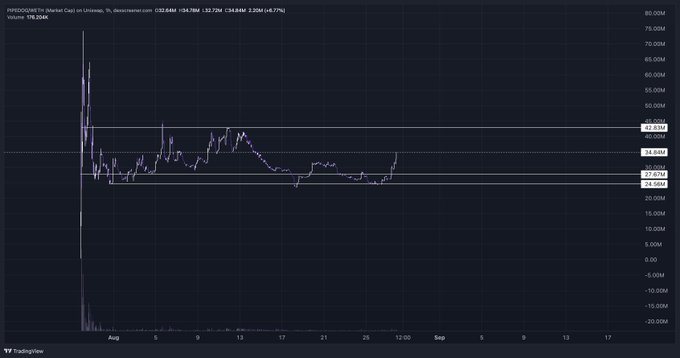 A TradingView cryptocurrency chart for PI900USDT on the "Mexc" exchange showing price action with horizontal support and resistance lines around the $25-45M range.