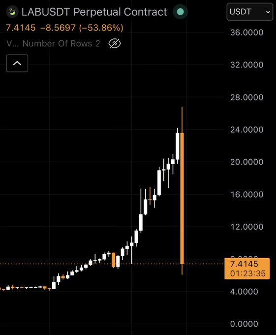 The image shows a black screen displaying a graph that tracks an increase or decrease in cryptocurrency prices over time, with two columns of data representing different periods. It also includes text regarding perps (perpetual contract) and trading strategies. The focus is on analyzing trends and patterns among various cryptocurrency markets, possibly with the goal of making informed decisions about buying or selling digital assets.