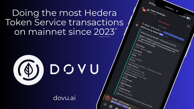 A promotional graphic for DOVU stating "Doing the most Hedera Token Service transactions on mainnet since 2023*" alongside the dovu.ai website, featuring a smartphone display showing the ReXeR Terminal app with DOVU listed as the #1 ecosystem activity with 8.52% of total HTS transactions, 685 DOVU transactions, and 1,737 TRUST transactions on the Hedera network as of July 9, 2026.