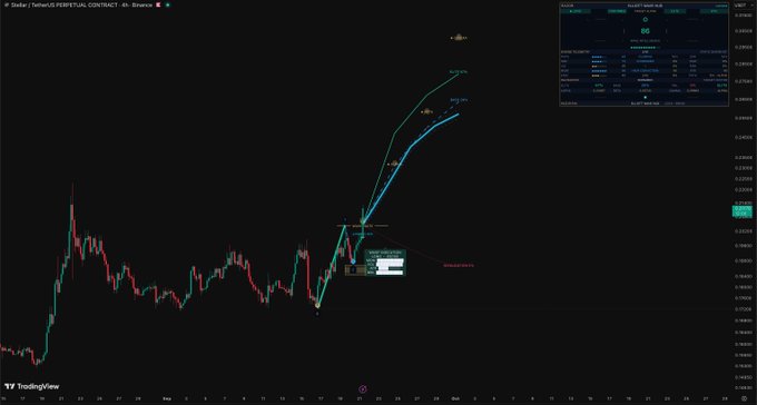A TradingView chart of Stellar (XLM/USDT) on the 4-hour timeframe shows a steep upward price rally with annotated blue projection arcs labeled with targets like "0.46" and "0.50," reflecting the post's bullish outlook on $XLM's recent breakout.