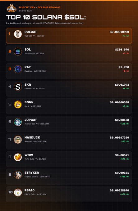 A "RUECAT DEX · SOLANA RANKING" chart dated "Sep 19, 2026" showing the Top 10 Solana tokens including RUECAT ($0.00010988), SOL ($118.970), RAY, SKR, BONK, and others with their 24-hour price changes.