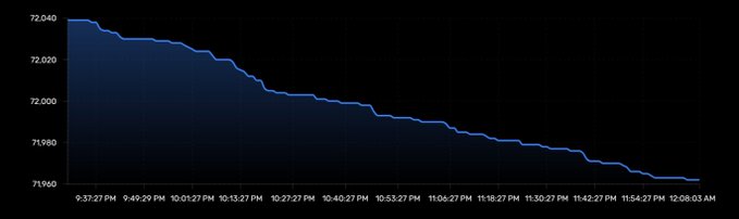 A line chart on a dark background shows a downward trend, with the x-axis timestamps ranging from 9:37:27 PM to 12:08:03 AM and y-axis values decreasing from approximately 72,040 to 71,960.