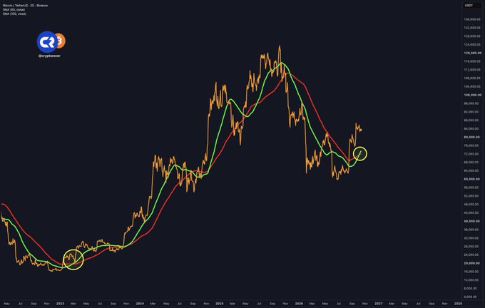A Bitcoin (BTC) / USD chart with a "Crypto Rover" logo in the top-left shows a Golden Cross pattern formed by the 50-day (green) moving average crossing above the 200-day (red) moving average on November 2nd, 2024 — highlighted with two yellow circles that the post references as the 2022 bear market bottom and the current late-2025 bullish crossover mirroring that setup.