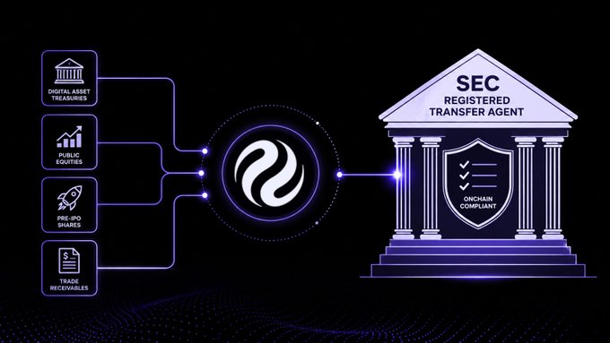 A purple-themed infographic showing a flowchart from "DIGITAL ASSET TREASURIES, PUBLIC EQUITIES, PRE-IPO SHARES, TRADE RECEIVABLES" connecting to a central logo, which links to an "SEC REGISTERED TRANSFER AGENT" building icon labeled "ONCHAIN COMPLIANT".