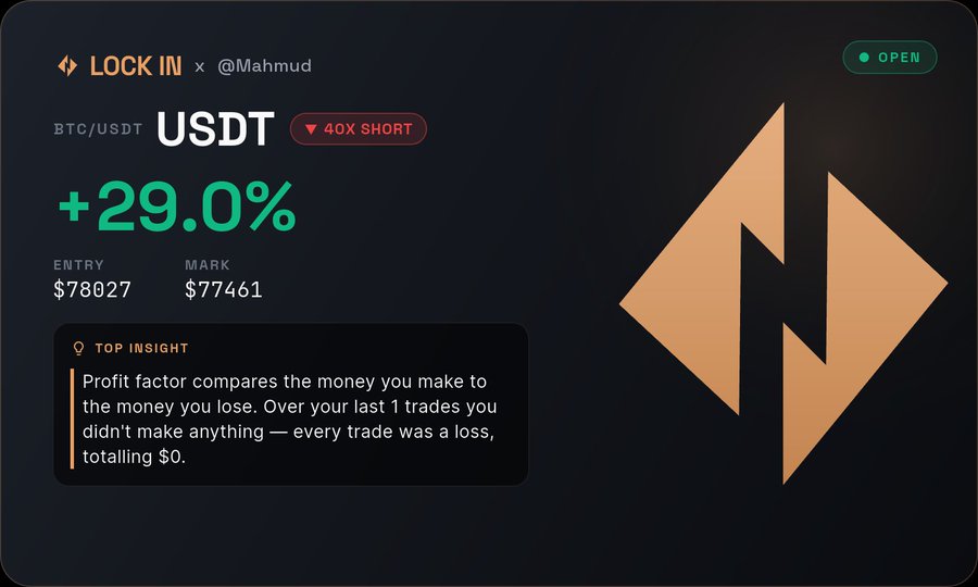 A cryptocurrency trading dashboard titled "LOCK IN" by @Mahmud shows a 40X SHORT position on USDT (BTC/USDT) with a +29.0% gain, showing entry at $78027 and mark at $77461, with a top insight noting zero profit on last trade.