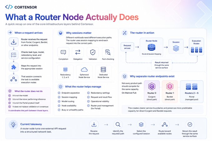 An infographic titled "What a Router Node Actually Does" by Cortensor, explaining how router nodes handle requests, manage sessions, and route tasks to execution nodes.