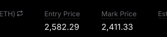 The image shows a trading interface displaying ETH's Entry Price of 2,582.29 and Mark Price of 2,411.33, highlighting an unrealized loss as the current mark price has dropped roughly 6.6% below the entry. This visualizes the trader's current losing position and supports their question about whether they can secure a second entry at lower levels.