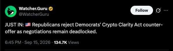 A tweet from 'Watcher.Guru' (@WatcherGuru) posted on September 15, 2026, stating 'JUST IN: Republicans reject Democrats' Crypto Clarity Act counter-offer as negotiations remain deadlocked,' with 134.7K views.