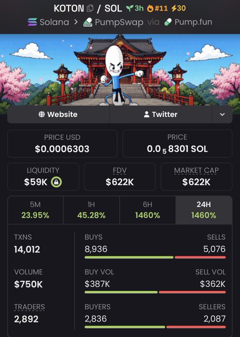 A screenshot of a crypto token tracker for 'KOTON / SOL' on Pump.fun, showing a market cap of $622K, 24H change of 1460%, and an image of an egg character in a temple setting.
