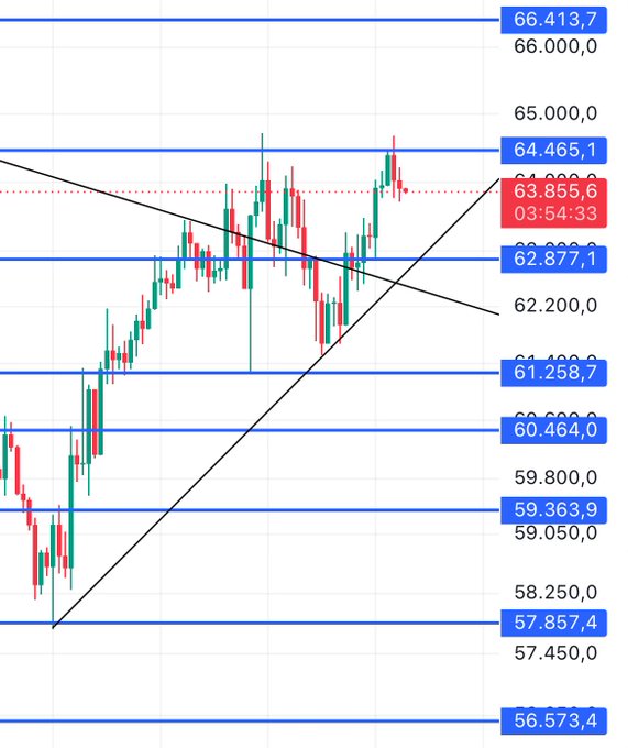 The image shows a candlestick chart with key support and resistance levels marked at 66,413.7, 64,465.1, 62,877.1, 61,258.7, 60,464.0, 59,363.9, 57,857.4, and 56,573.4, with the current price at 63,855.6 at 03:54:33, displaying a descending trend line from the top and an ascending trend line supporting the post's analysis of maintaining 62,900 support to target the 65,500-66,500 range.