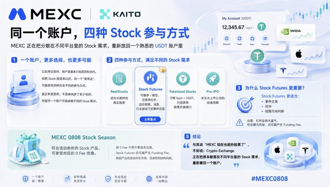 A promotional graphic from MEXC and KAITO in Chinese explaining 'four ways to participate in Stock' with a single account, highlighting Stock Futures and a promotion code 'MEXC0808'.