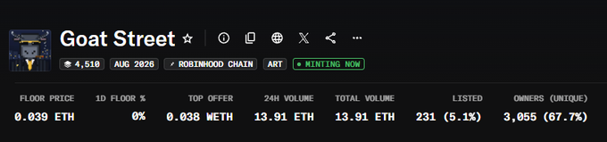 The image shows a marketplace listing for the "Goat Street" NFT collection on Robinhood Chain, displaying a floor price of 0.039 ETH ($100 implied), 231 listed (5.1%), and 3,055 unique owners. This corresponds to the post's mention of the Goat Street collection's $100 floor price, which made the ZAX Member+ allocations profitable enough to cover membership costs.