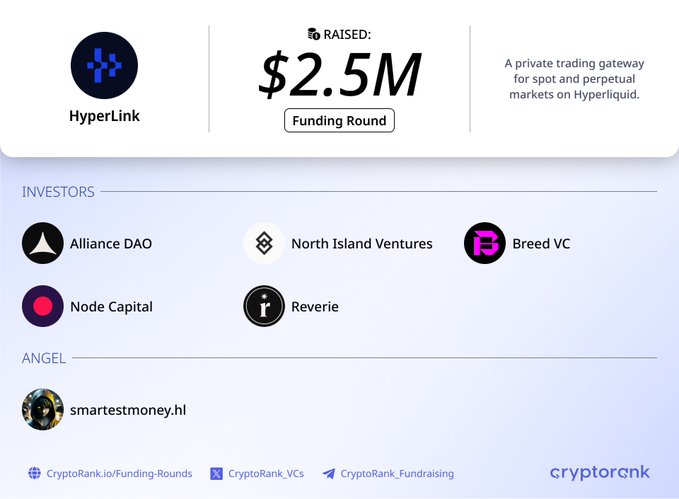 Hyperlink has completed a $2.5M funding round led by Alliance DAO, North Island Ventures, Breed VC, Node Capital, Reverie, and smartestmoney.hl, as displayed in this funding announcement graphic from CryptoRank highlighting their private trading gateway for spot and perpetual markets on Hyperliquid.