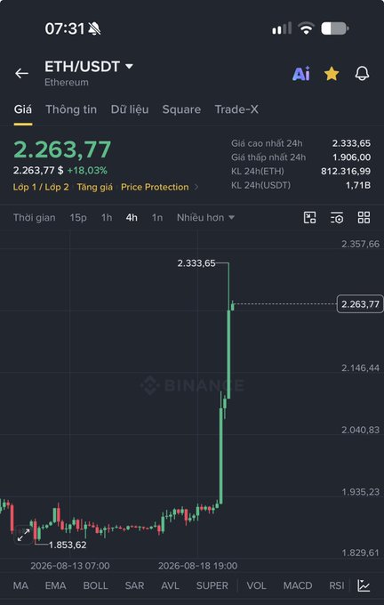 A Binance trading app screenshot shows ETH/USDT at 2,263.77, up 18.03%, with a sharp price spike visible on the 4-hour candlestick chart.
