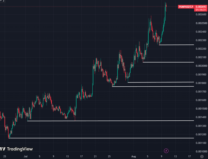 A TradingView candlestick chart for PUMP/DYLP showing an overall upward price trend from late June to mid-August, with prices rising from around 0.001100 to 0.002693.