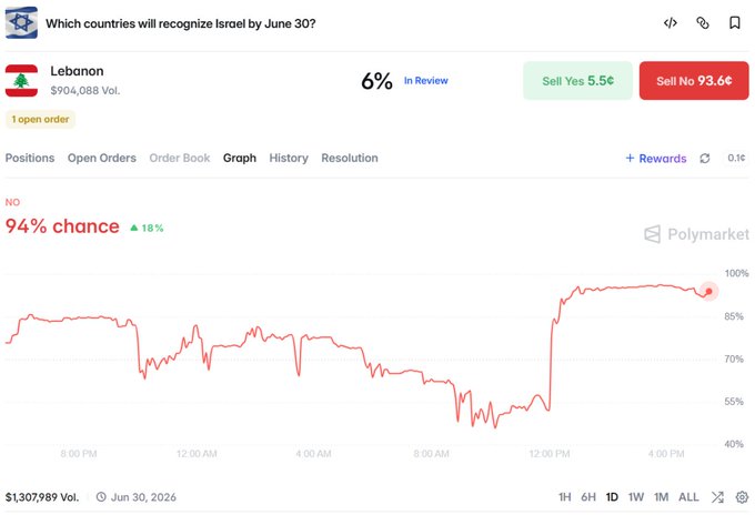 The image shows a Polymarket betting market on whether Lebanon will recognize Israel by June 30, with the "NO" outcome currently at 94% chance and over $1.3 million in volume. This relates to the post discussing market sentiment and potential gains based on UMA Discord activity regarding the Lebanon-Israel recognition issue.