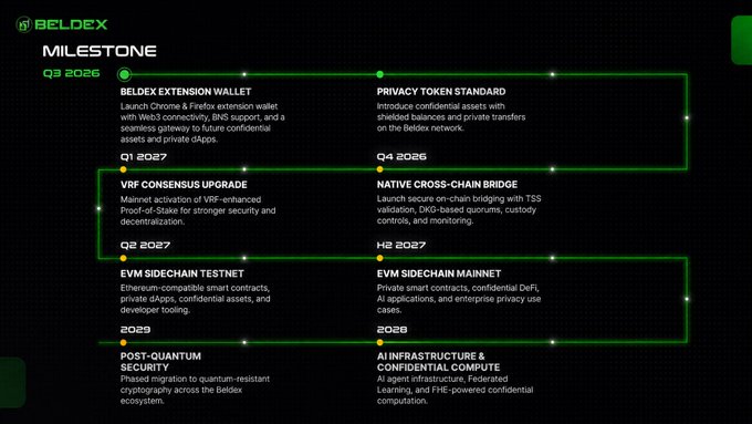 The image is a Beldex milestone roadmap from Q3 2026 through 2026, highlighting planned developments including the Beldex Extension Wallet (Q3 2026), Privacy Token Standard (Q4 2026), VRF Consensus Upgrade (Q1 2027), Native Cross-Chain Bridge (Q4 2026), EVM Sidechain Testnet (Q2 2027), EVM Sidechain Mainnet (H2 2027), Post-Quantum Security (2029), and AI Infrastructure & Confidential Compute (2028). The roadmap directly supports the post by showcasing Beldex's progression toward EVM compatibility, particularly through the planned EVM Sidechain Testnet and Mainnet, which would allow developers to build applications using familiar Ethereum tooling.