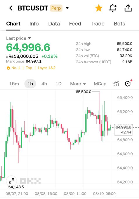 A Binance perpetual BTC/USDT chart showing the price at 64,996.6 USDT (≈Rs18,060,605) with a +0.19% gain, 24h high of 65,500.0 and low of 64,740.0, contradicts the post's bearish call for a short to yearly lows at 63.5K—bulls appear to have held above support.