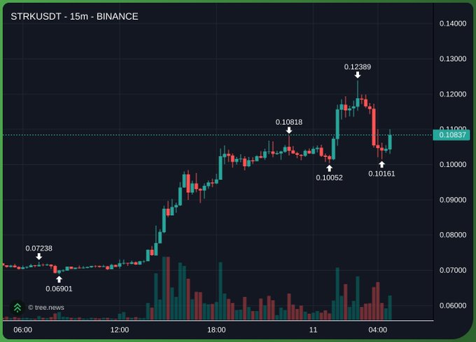 15-minute candlestick chart of STRKUSDT on Binance showing a price surge from $0.06901 to a peak of $0.12389, followed by a decline to $0.10837.