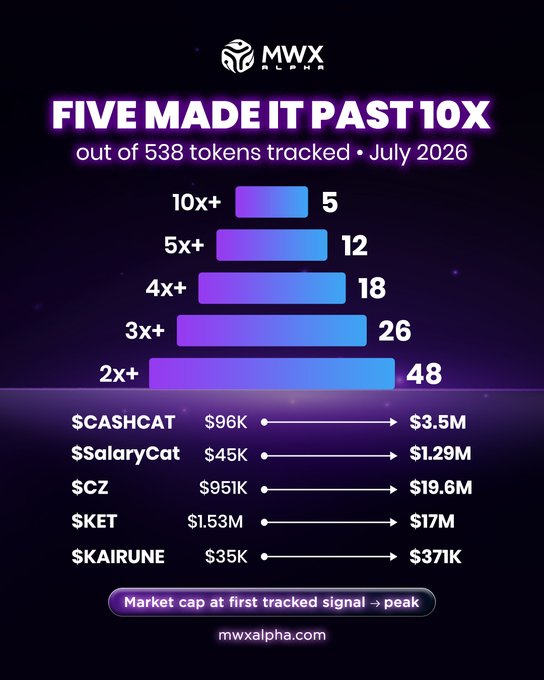 An MWX Alpha infographic showing that out of 538 tokens tracked in July 2026, only 5 surpassed 10x gains, highlighting the five standout tokens with their market cap growth: $CASHCAT ($96K→$3.5M), $SalaryCat ($45K→$1.29M), $CZ ($951K→$19.6M), $KET ($1.53M→$17M), and $KAIRUNE ($35K→$371K). The chart visually reinforces the post's message about how rarely tokens make it past 10x, with a breakdown showing 48 tokens at 2x+, 26 at 3x+, 18 at 4x+, 12 at 5x+, and just 5 reaching 10x+.