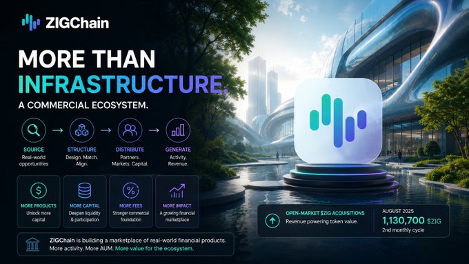 A promotional graphic for ZIGChain with the tagline 'MORE THAN INFRASTRUCTURE, A COMMERCIAL ECOSYSTEM' shows a futuristic glass building, a 3D ZIG logo, and statistics including 'OPEN-MARKET $ZIG ACQUISITIONS' and '1,130,700 $ZIG' for August 2025.