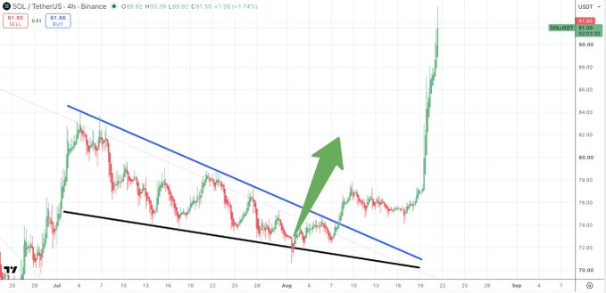 A Solana (SOL/USDT) 4-hour Binance chart displays a sharp upward break above a descending blue trendline and a black support line, illustrating the "Picasso-esque" unconventional breakout pattern referenced in the post. The green arrow emphasizes the sudden surge from the ~$73 consolidation range up to $91.65, with current price marked at $90.99 (+1.74%).