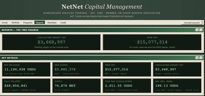 The image shows the NetNet Capital Management "Reports" dashboard displaying key treasury metrics including a circulating market cap of $3,668,997 USDG, true RFV (Risk-Free Value) of $15,077,514, 11,194,938 USDG RFV on-chain, $3,882,576 RWA sleeve, 76,876 NET supply, and $48,854,841 fully diluted value. The post highlights this as an overlooked treasury opportunity, urging viewers not to dismiss the protocol's $15M+ on-chain reserves with $3M in public float—suggesting significant undervaluation relative to the fully diluted $48.8M figure.