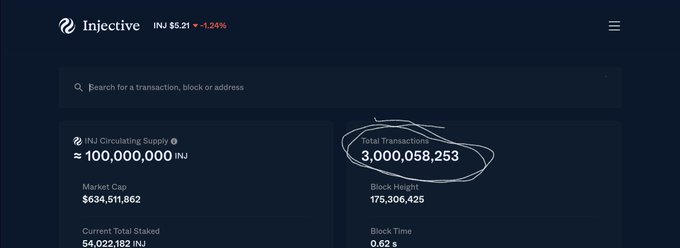A screenshot of the Injective (INJ) cryptocurrency blockchain explorer showing a price of $5.21 (-1.24%), circulating supply ≥100,000,000 INJ, market cap $634,511,862, and 3,000,058,253 total transactions (circled).
