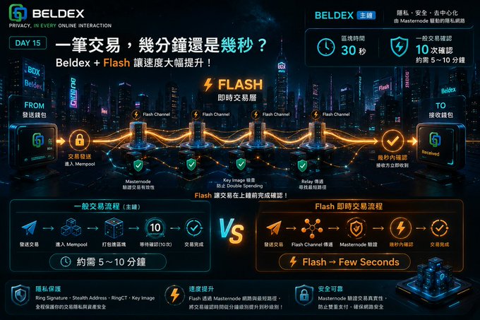 A promotional infographic for 'BELDEX' (DAY 15) explains their new 'FLASH' instant transaction layer in Chinese and English, showing 'Flash = Few Seconds' vs '5~10 minutes' for traditional transactions, with details on ring signatures, stealth addresses, and masternode verification.