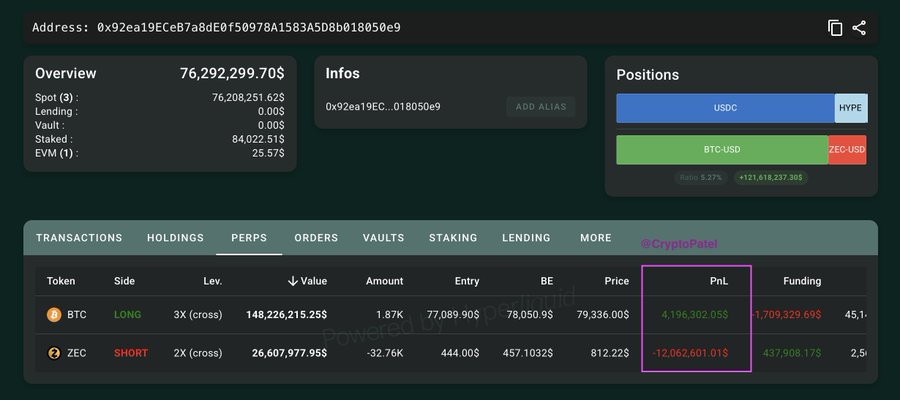 A cryptocurrency portfolio dashboard showing address 0x92ea19EceB7a8dE0f50978A1583A5D8b018050e9 with a total value of $76,292,299.70, displaying BTC LONG and ZEC SHORT positions with PnL figures highlighted.