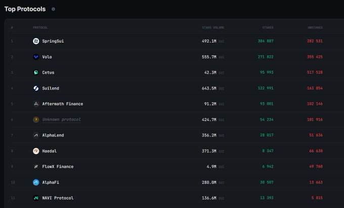 A dark-themed ranking table titled "Top Protocols" displays 11 Sui staking protocols led by SpringSui (492.1M stake volume, 384,887 stakers), followed by Vola, Cetus, Suilend, Aftermath Finance, and others, with metrics showing stake volume, staker counts, and unstakers, illustrating the top staking options for users to engage with on the Sui network.