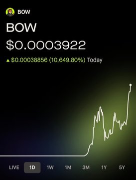 A screenshot from Robinhood shows the BOW token at $0.0003922, up $0.00038856 (10,649.80%) today on the 1D chart, illustrating the extreme intraday pump the poster jumped into on a whim.