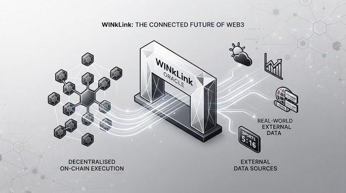 An infographic titled 'WiNKLiNK: THE CONNECTED FUTURE OF WEB3' showing the WiNKLiNK ORACLE connecting 'DECENTRALISED ON-CHAIN EXECUTION' on the left to 'EXTERNAL DATA SOURCES' and 'REAL-WORLD EXTERNAL DATA' on the right.