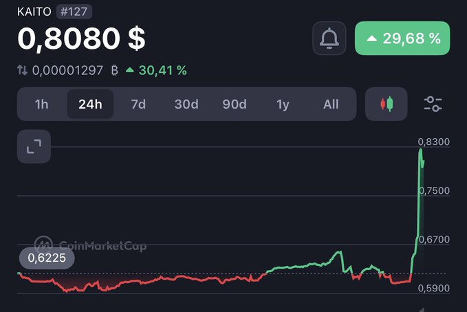 A CoinMarketCap chart shows KAITO (#127) trading at $0.8080, up 29.68% in the past 24 hours, with a sharp vertical spike from around $0.6225 to $0.8300 near the end of the period—visually illustrating the "seller's remorse" joke in the caption about the token pumping immediately after being sold.