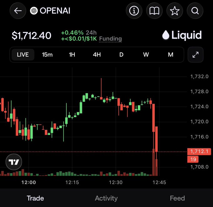 A mobile trading chart from Liquid shows OpenAI (OPENAI) perpetual futures falling to $1,712.40, down 0.46% in 24 hours, with a sharp red candlestick drop visible near 12:45 following the FT report that OpenAI's annualized recurring revenue came in $20 billion below expectations.