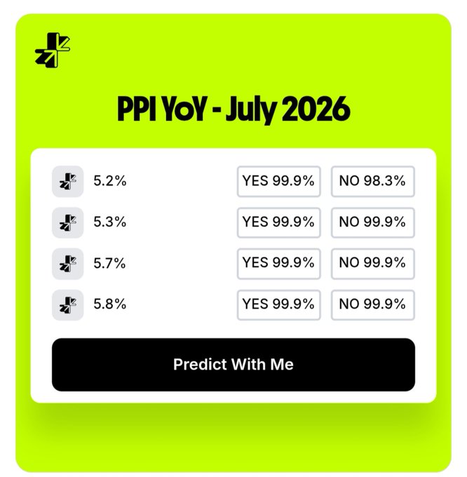 Bright green prediction card titled 'PPI YoY - July 2026' listing forecast scenarios (5.2%, 5.3%, 5.7%, 5.8%) with YES/NO probability buttons and a 'Predict With Me' button.