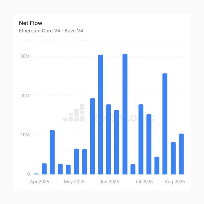 A CoinGecko bar chart titled 'Net Flow Ethereum Core V4 · Aave V4' displaying monthly net flow values from April 2026 to August 2026, with peaks around 30M in June and July 2026.
