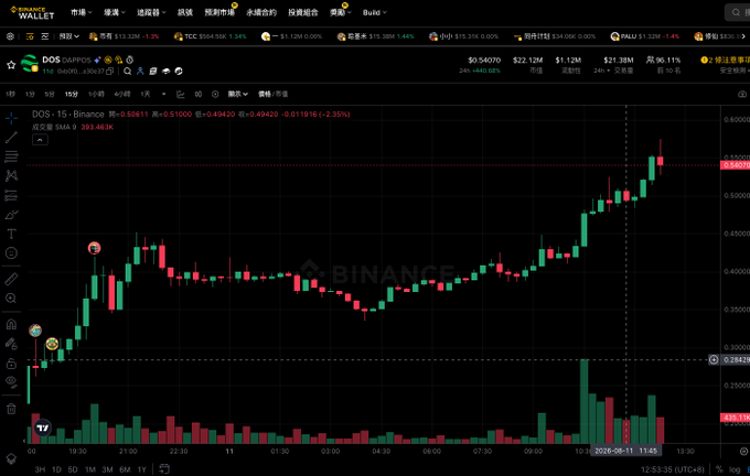 A Binance cryptocurrency trading chart showing the DOS/USDT pair with green and red candlesticks indicating price movement, with DOS priced at $0.51000 showing a 2.35% increase.