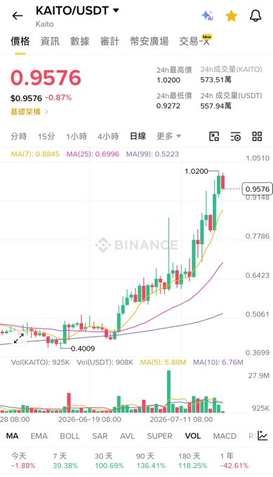 Binance cryptocurrency chart for KAITO/USDT showing a price of $0.9576, down 0.87%, with a 7-day gain of 39.38% and various moving averages displayed.