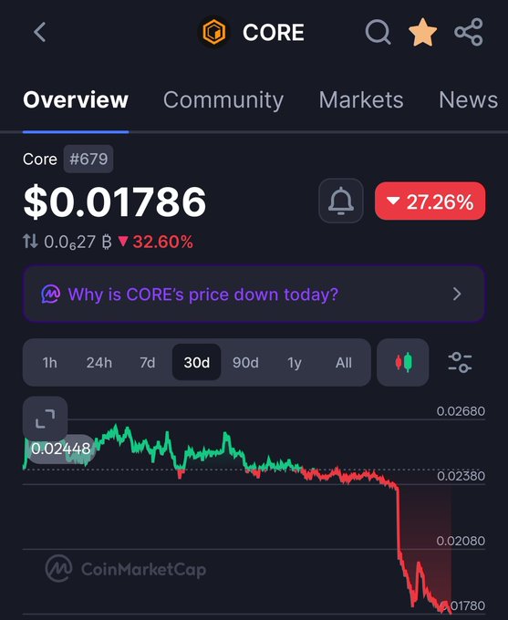 A CoinMarketCap screenshot shows Core (CORE) trading at $0.01786, down 27.26% in red over 30 days with a sharp recent drop from ~$0.024 to $0.0178, illustrating the post's concern about CORE's declining price despite the project's Bitcoin-focused mission.