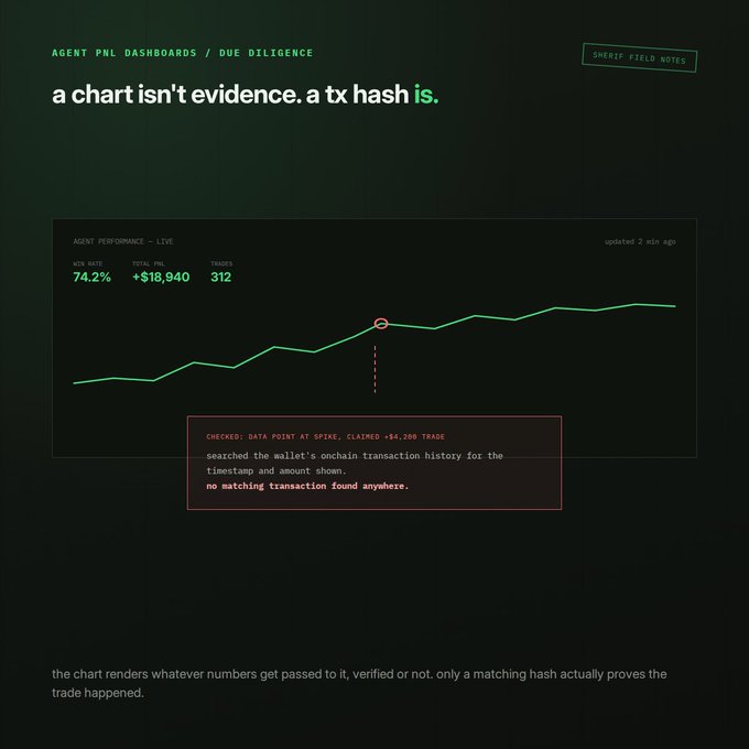 A "Sheriff Field Notes" due diligence dashboard demonstrates that an agent's claimed 74.2% win rate, +$18,940 PnL, and 312 trades are unverifiable — checking the flagged data point at the spike (claimed +$4,280 trade) against the wallet's onchain transaction history returned "no matching transaction found anywhere," reinforcing the message that a chart isn't evidence but a tx hash is.